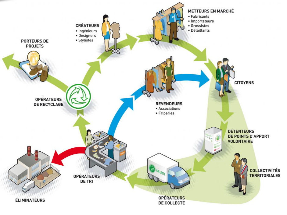 La deuxième vie des textiles et chaussures Sictom Region Auneau